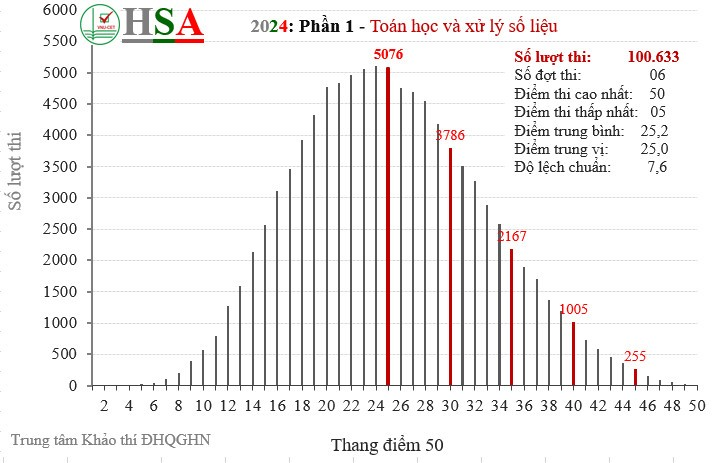 Phổ điểm phần 1 – Toán học và xử lý số liệu (Tư duy định lượng) kỳ thi đánh giá năng lực năm 2024 (32,2% thí sinh thi 2 lượt).