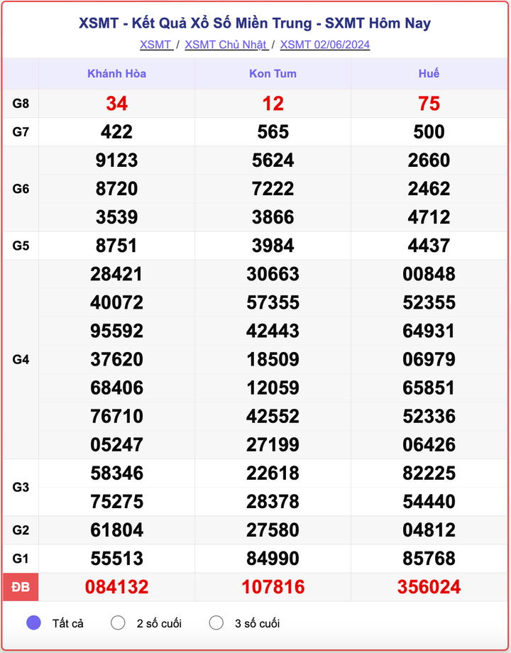 XSMT 2/6, kết quả xổ số miền Trung hôm nay 2/6/2024.