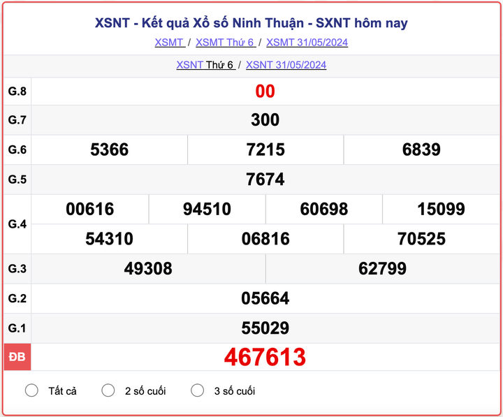 XSNT thứ 6, kết quả xổ số Ninh Thuận hôm nay 31/5/2024.