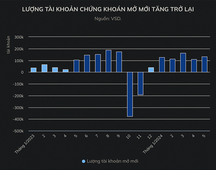 Số lượng tài khoản chứng khoán cao kỷ lục - 2