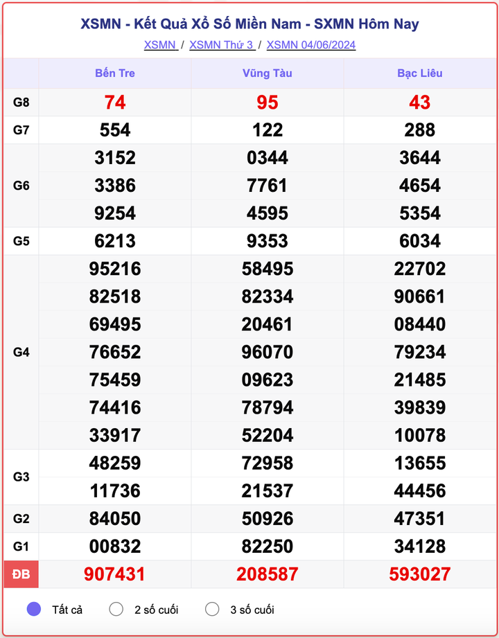 XSMN 4/6, kết quả xổ số miền Nam hôm nay 4/6/2024.