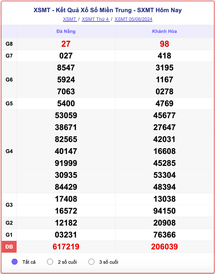 XSMT 5/6, kết quả xổ số miền Trung hôm nay 5/6/2024.