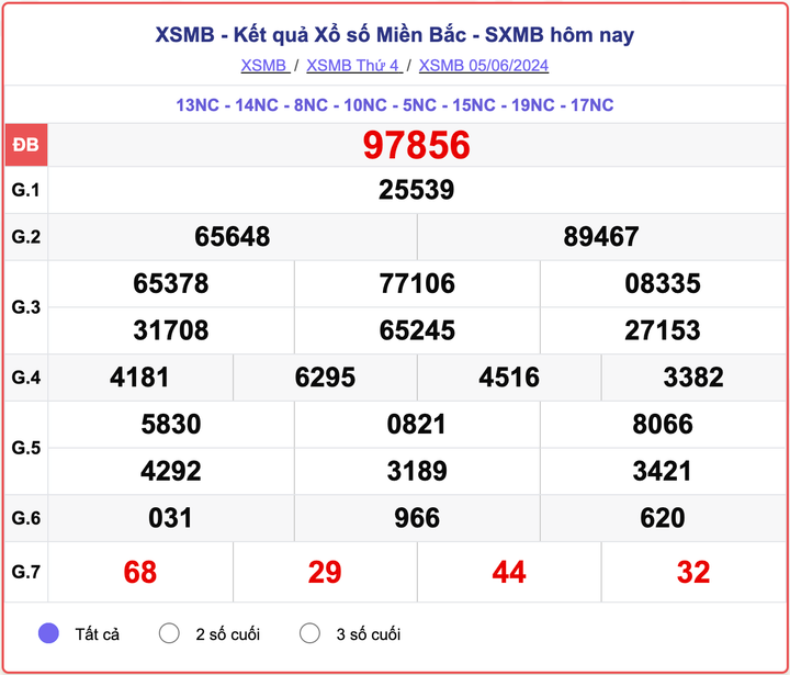 XSMB 5/6, kết quả xổ số miền Bắc hôm nay 5/6/2024.