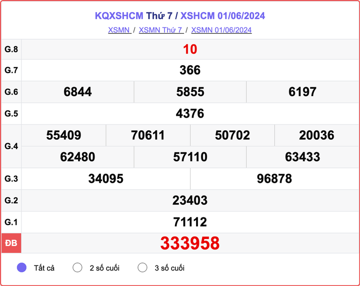 XSHCM 1/6, kết quả xổ số TP.HCM hôm nay 1/6/2024.