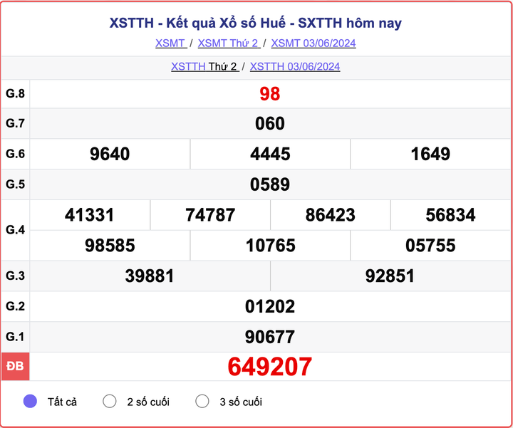 XSTTH 3/6, kết quả xổ số Thừa Thiên Huế hôm nay 3/6/2024.