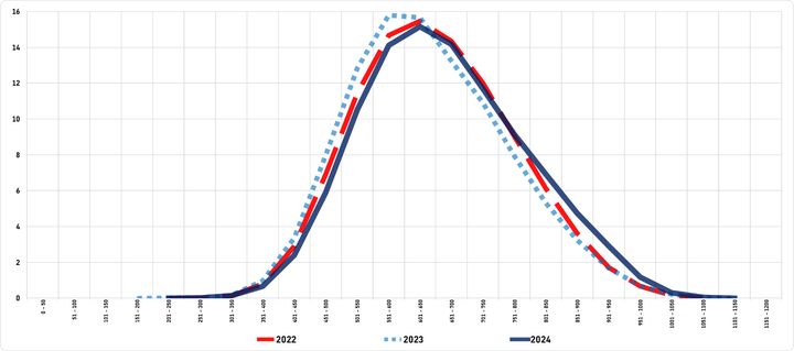 Phân bố điểm kỳ thi đánh giá năng lực năm 2022, 2023, 2024. (Nguồn: TT KT&ĐGCLĐT)