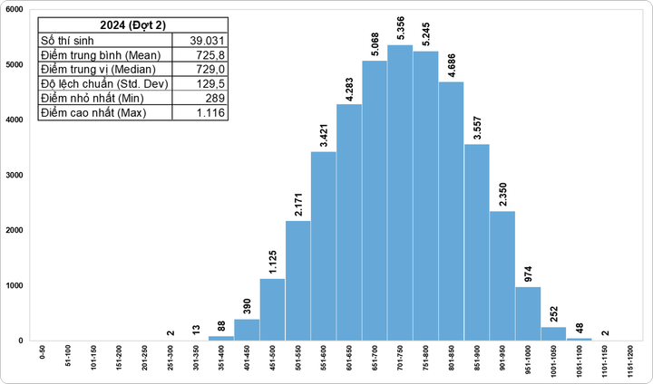 Phân bố điểm thi đánh giá năng lực đợt 2 năm 2024. (Nguồn: TT KT&ĐGCLĐT)