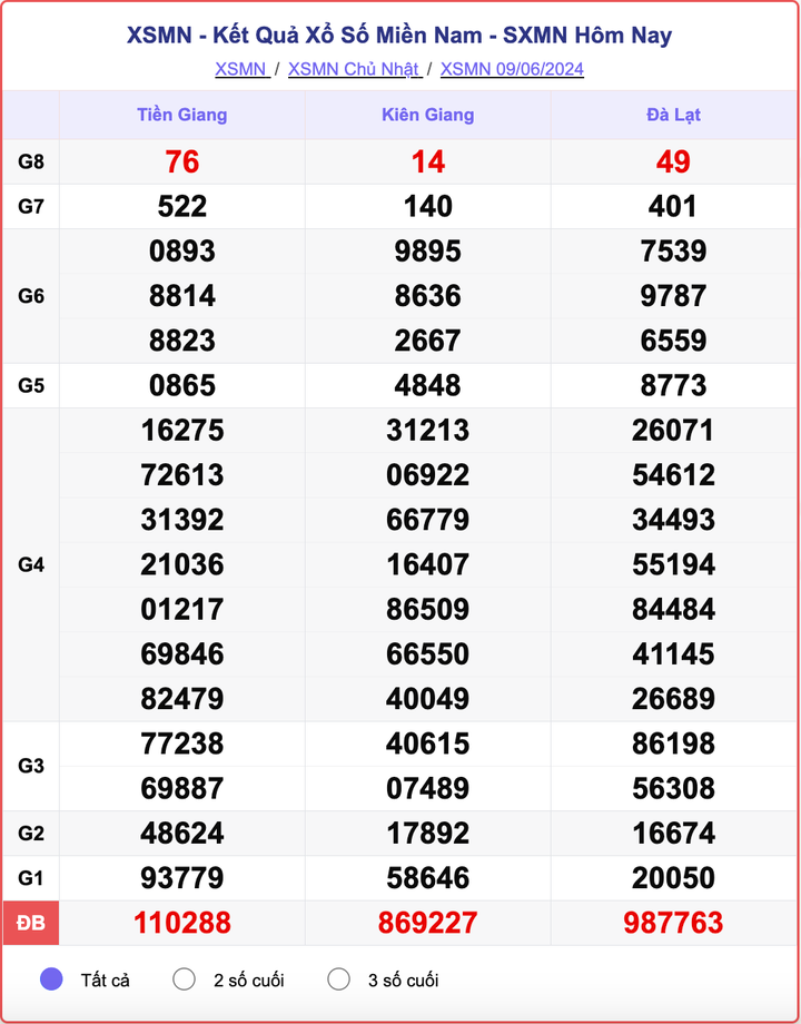 XSMN 9/6, kết quả xổ số miền Nam hôm nay 9/6/2024.