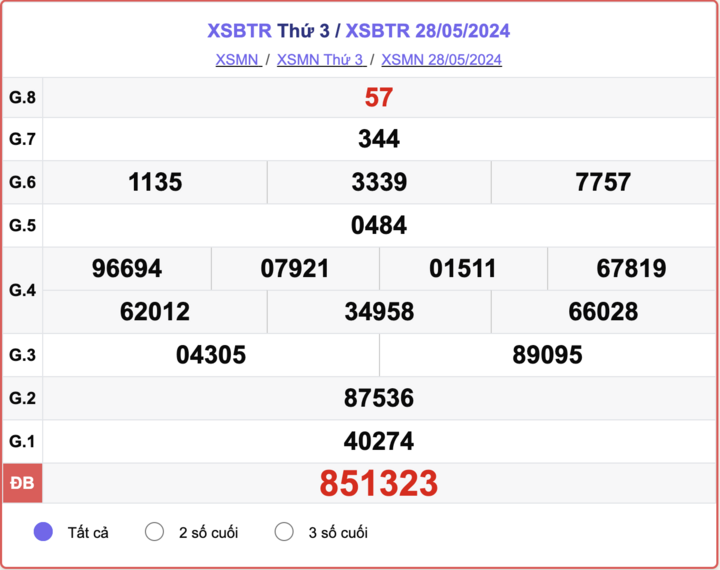 XSBTR 28/5, kết quả xổ số Bến Tre hôm nay 28/5/2024.