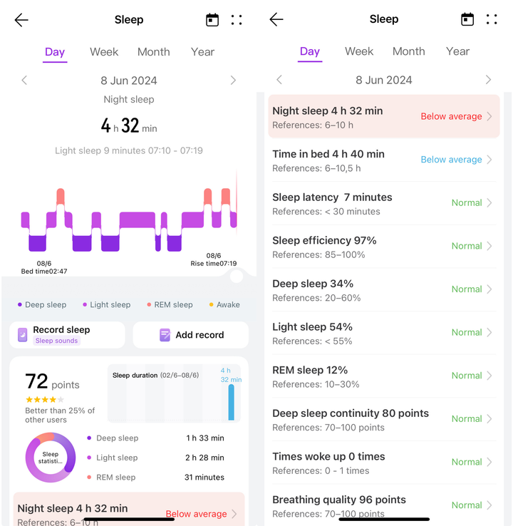 Huawei phân tích rất kỹ các chỉ số giấc ngủ, từ thời lượng của mỗi pha ngủ đến chất lượng thở, thời gian ngủ...