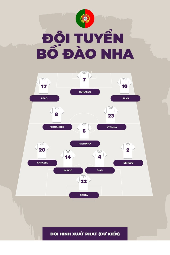 Đội hình xuất phát dự kiến của đội tuyển Bồ Đào Nha tại EURO 2024.