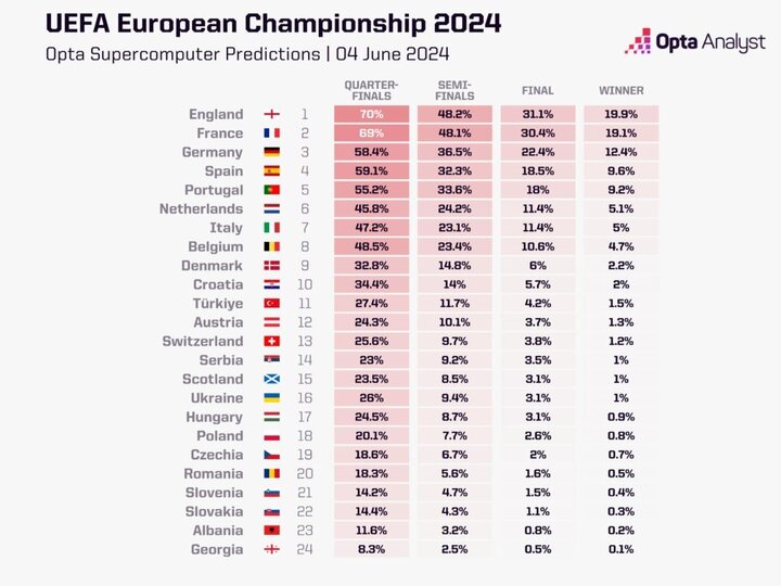 Đội tuyển Anh là ứng cử viên số 1 cho chức vô địch EURO 2024.