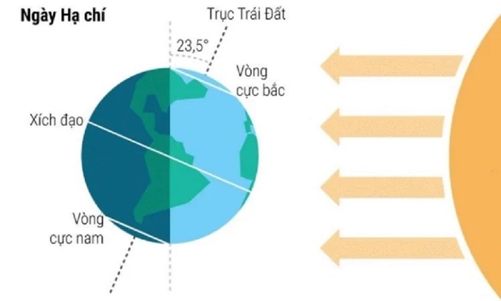 Vì sao ngày Hạ chí dài nhất trong năm? (Ảnh: Pinterest)