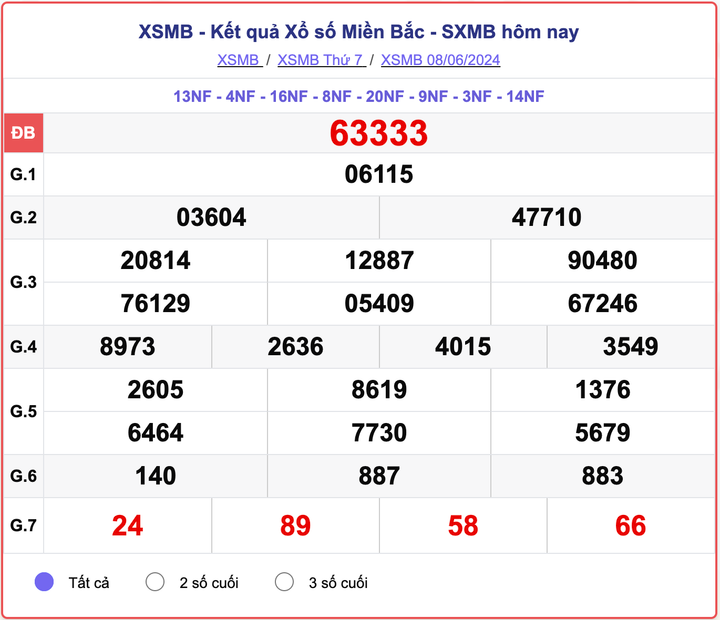 XSMB 8/6, kết quả xổ số miền Bắc hôm nay 8/6/2024.