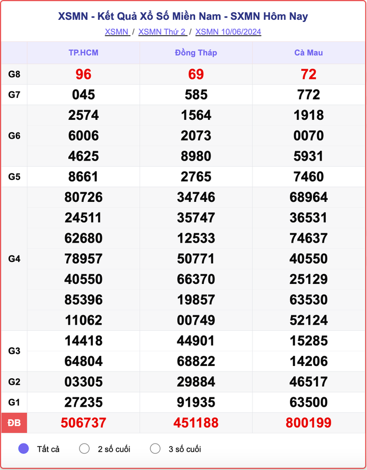 XSMN 10/6, kết quả xổ số miền Nam hôm nay 10/6/2024.