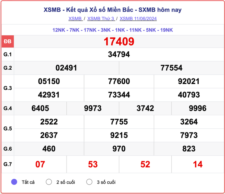 XSMB 11/6, kết quả xổ số miền Bắc hôm nay 11/6/2024.