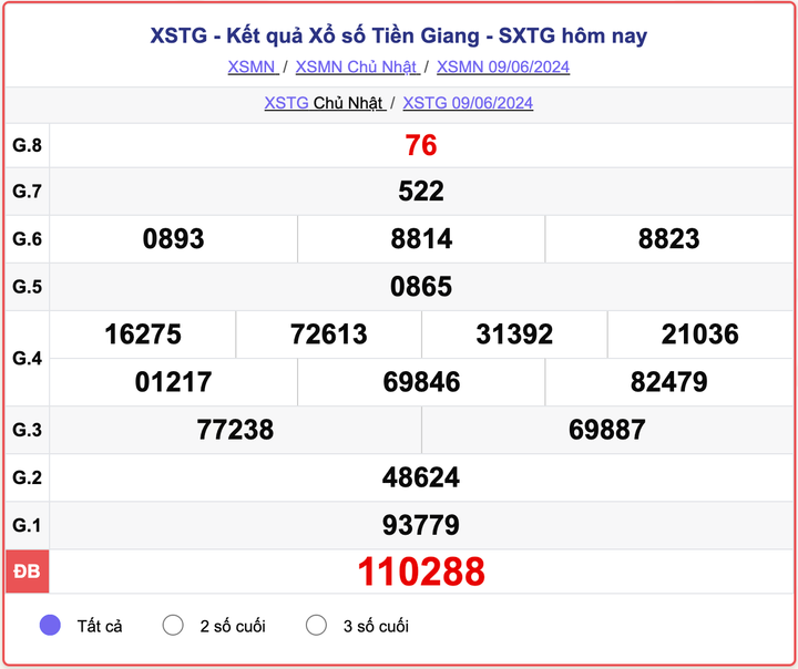 XSTG 9/6, kết quả xổ số Tiền Giang hôm nay 9/6/2024.