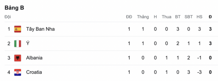 Bảng B EURO 2024.