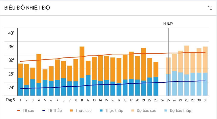 Nhiệt độ tháng 5/2024 ở Hà Nội. (Ảnh: Accuweather)