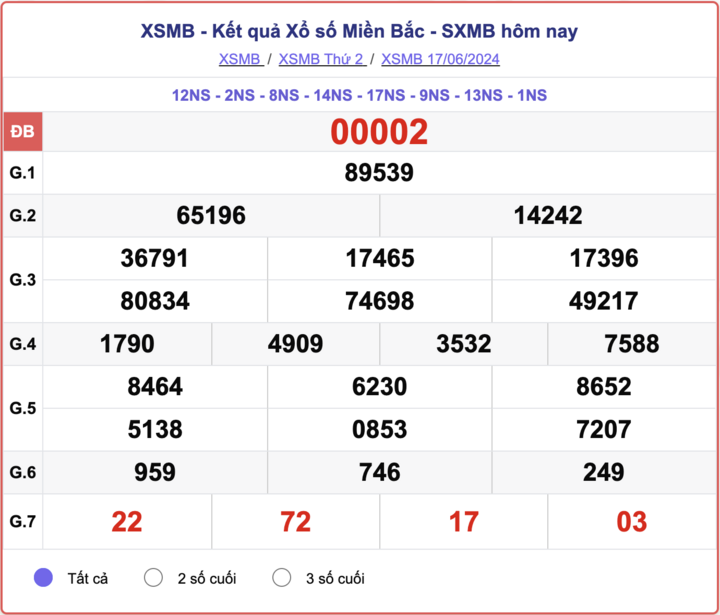 XSMB 17/6, kết quả xổ số miền Bắc hôm nay 17/6/2024.