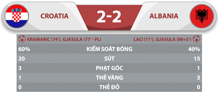 Thủng lưới phút đá bù, Croatia bị Albania cầm hòa - 3