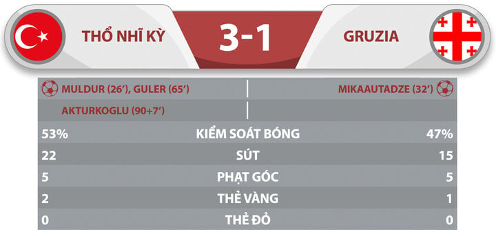 Kết quả trận đấu Thổ Nhĩ Kỳ vs Gruzia
