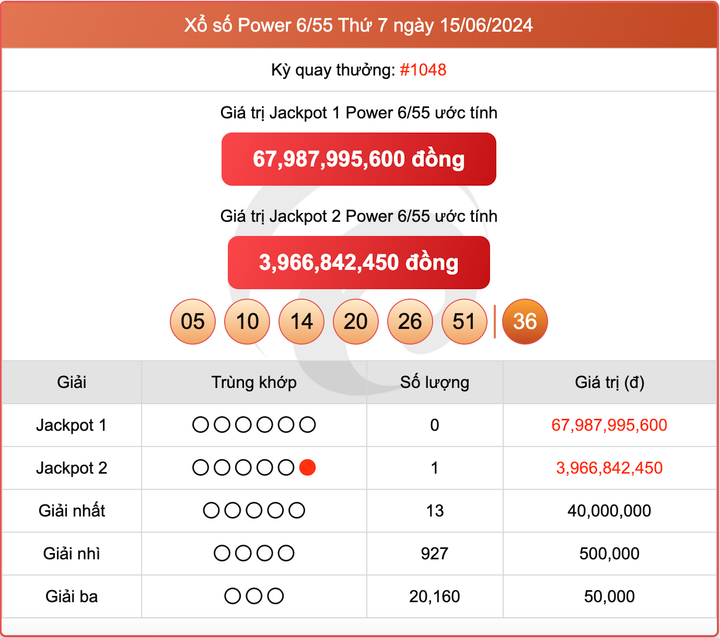 Vietlott 15/6, kết quả xổ số Power 6/55 hôm nay 15/6/2024.