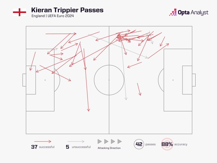 Sơ đồ đường chuyền của Trippier trận gặp Serbia: Chỉ 1 lần đưa bóng xuống cánh trái.