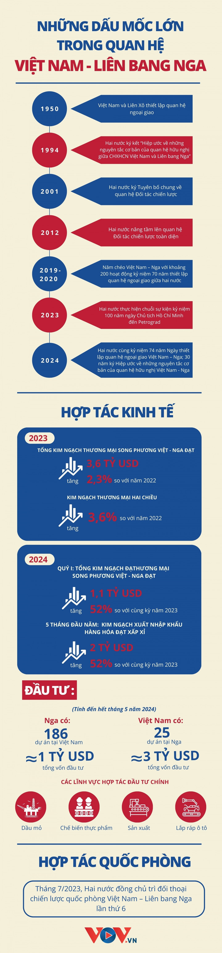Những dấu mốc lớn trong quan hệ Việt Nam – Liên bang Nga - 1