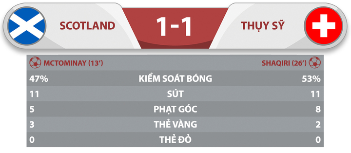Trực tiếp bóng đá EURO 2024: Scotland 1-1 Thụy Sỹ - 1