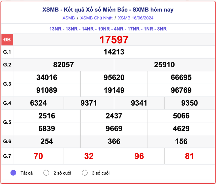 XSMB 16/6, kết quả xổ số miền Bắc hôm nay 16/6/2024.