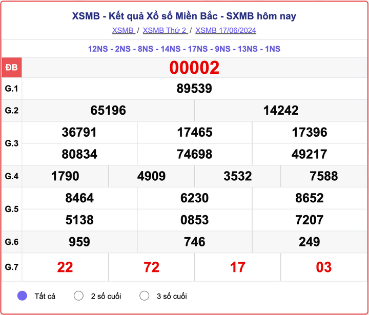 XSMB 17/6, kết quả xổ số miền Bắc hôm nay 17/6/2024.