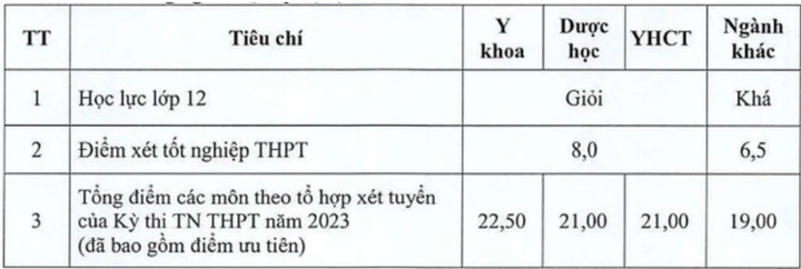 Điều kiện xét tuyển bằng phương thức xét tuyển sớm.