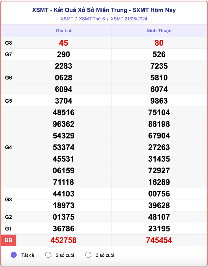 XSMT 21/6, kết quả xổ số miền Trung hôm nay 21/6/2024.