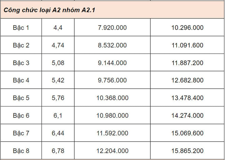 Bảng lương cán bộ, công chức từ 1/7: Cao nhất 23,4 triệu đồng - 3
