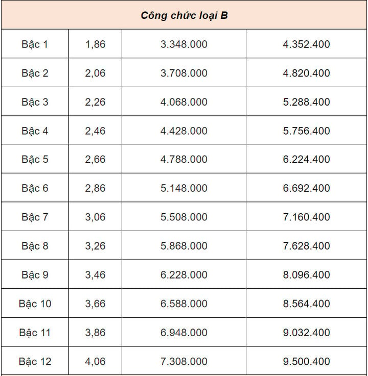 Bảng lương cán bộ, công chức từ 1/7: Cao nhất 23,4 triệu đồng - 7