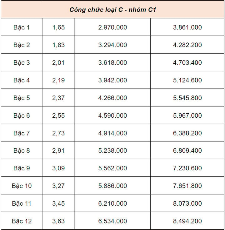 Bảng lương cán bộ, công chức từ 1/7: Cao nhất 23,4 triệu đồng - 8