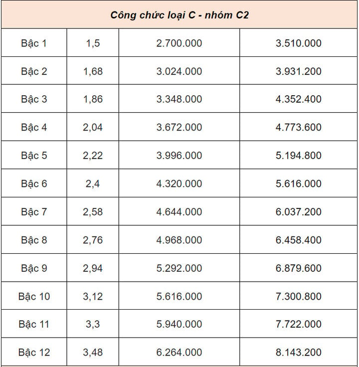 Bảng lương cán bộ, công chức từ 1/7: Cao nhất 23,4 triệu đồng - 9