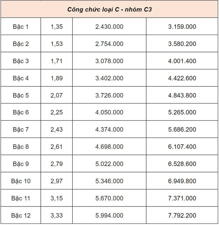 Bảng lương cán bộ, công chức từ 1/7: Cao nhất 23,4 triệu đồng - 10
