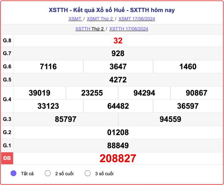 XSTTH 17/6, kết quả xổ số Thừa Thiên Huế hôm nay 17/6/2024.