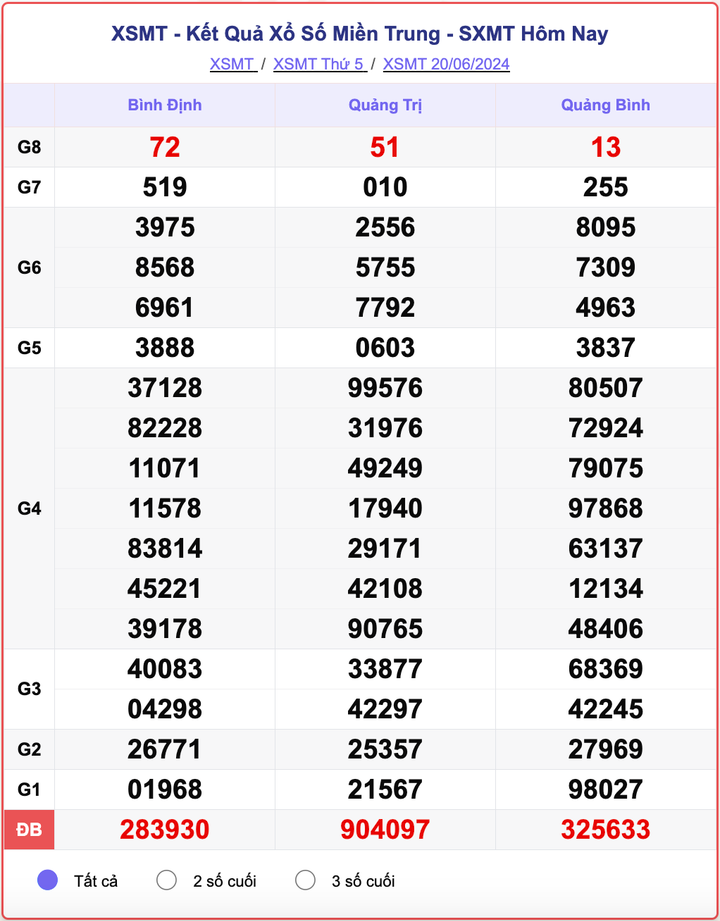 XSMT 20/6, kết quả xổ số miền Trung hôm nay 20/6/2024.
