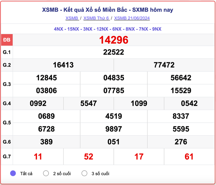 XSMB 21/6, kết quả xổ số miền Bắc hôm nay 21/6/2024.