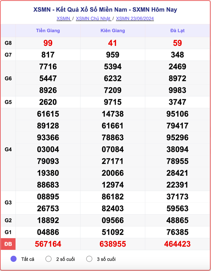XSMN 23/6, kết quả xổ số miền Nam hôm nay 23/6/2024.