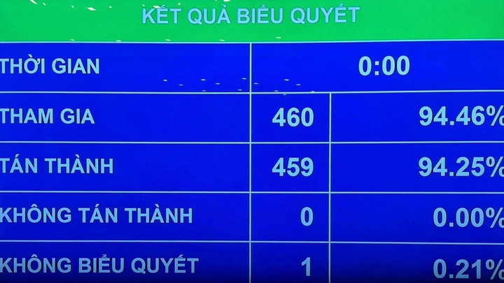 Với kết quả biểu quyết 94,25% tán thành, Quốc hội Khóa XV đã nhất trí thông qua Nghị quyết phê chuẩn văn kiện gia nhập Hiệp định CPTPP của Liên hiệp Vương quốc Anh và Bắc Ailen