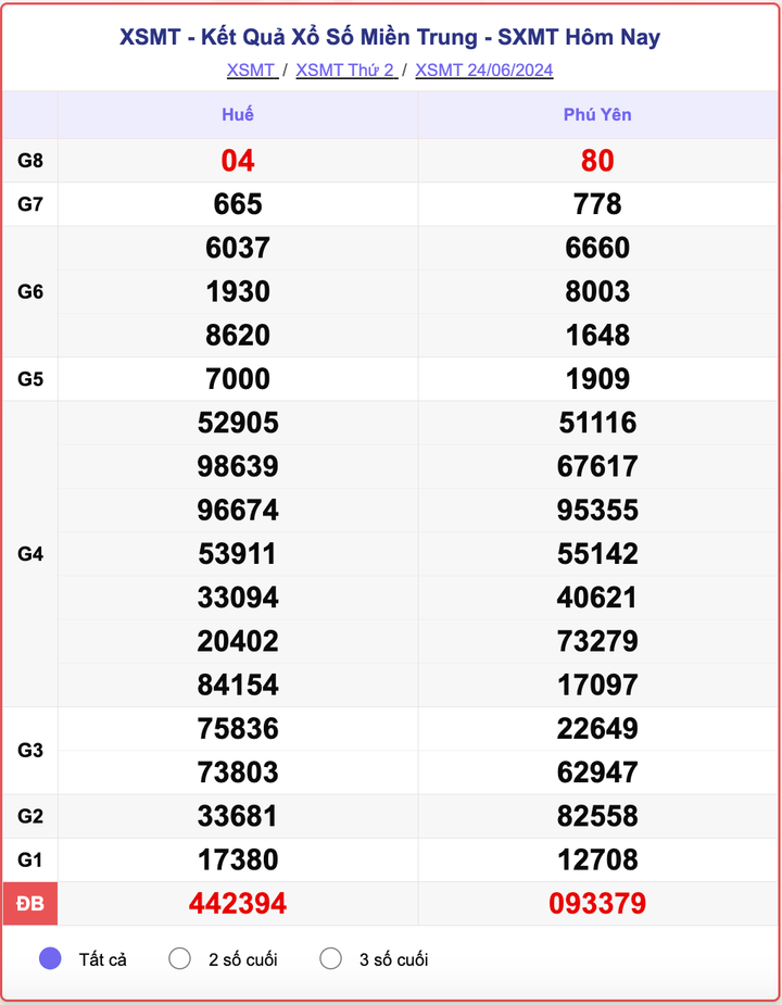 XSMT 24/6, kết quả xổ số miền Trung hôm nay 24/6/2024.