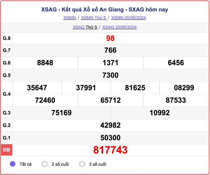 XSAG 20/6, kết quả xổ số An Giang hôm nay 20/6/2024.