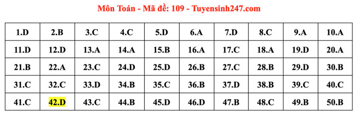 Gợi ý đáp án mã đề 109 môn Toán thi tốt nghiệp THPT 2024 - 1