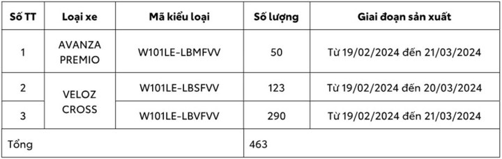 Số lượng xe Avanza Premio và Veloz Cross bị triệu hồi tại Việt Nam do lỗi điểm hàn.