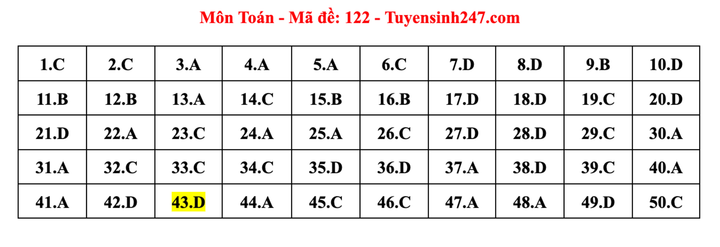 Đáp án mã đề 122.