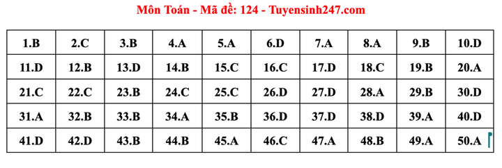Đáp án mã đề 124.